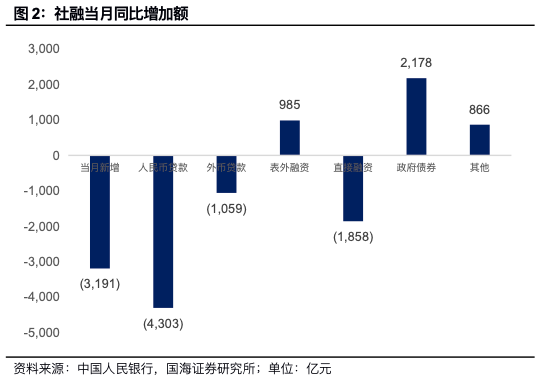 夏磊：为什么社融数据大反转?